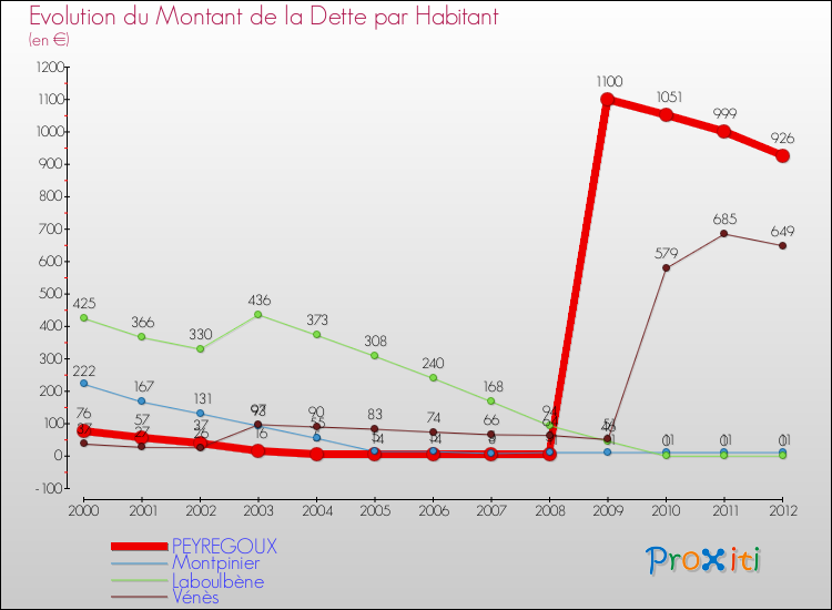 Evolution de la dette par habitant pour la commune de PEYREGOUX et les communes proches de 2000 à 2012 Comparaison de la dette par habitant pour PEYREGOUX et les communes voisines de 2000 à 2012