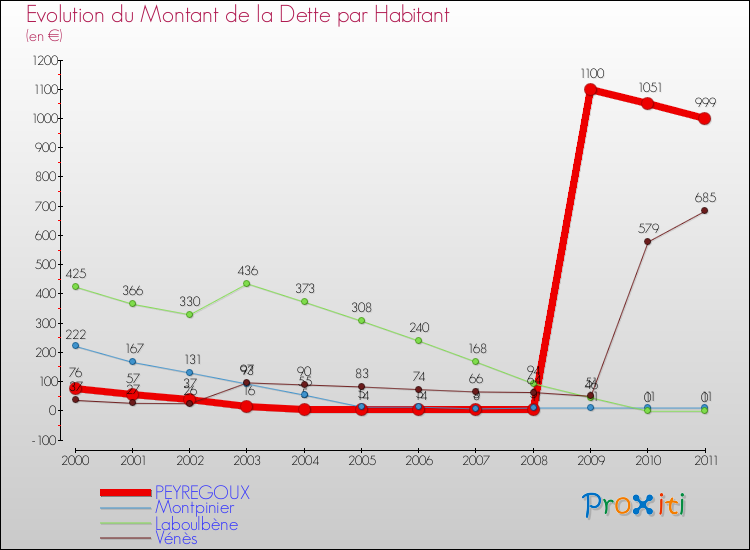 Evolution de la dette par habitant pour la commune de PEYREGOUX et les communes proches Comparaison de la dette par habitant pour PEYREGOUX et les communes voisines
