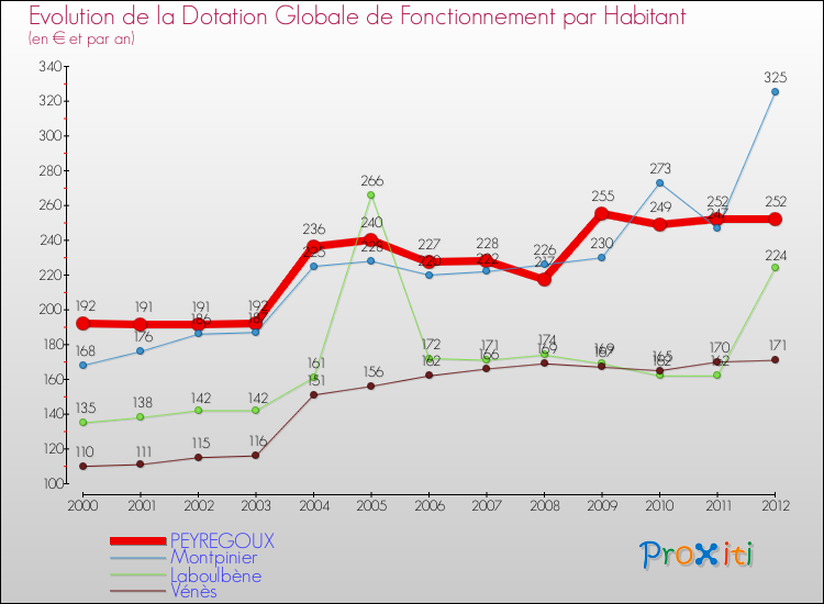 Evolution et montant de la dotation globale de fonctionnement par Habitant pour PEYREGOUX et les communes proches Comparaison des dotations globales de fonctionnement par habitant pour PEYREGOUX et les communes voisines