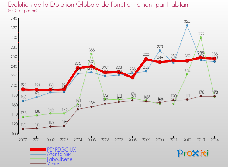 Evolution et montant de la dotation globale de fonctionnement par Habitant pour PEYREGOUX et les communes proches de 2000 à 2014. Comparaison des dotations globales de fonctionnement par habitant pour PEYREGOUX et les communes voisines de 2000 à 2014.
