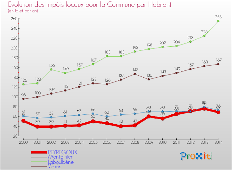Evolution et montant des impôts locaux par Habitant pour PEYREGOUX et les communes proches de 2000 à 2014 Comparaison des impôts locaux par habitant pour PEYREGOUX et les communes voisines de 2000 à 2014