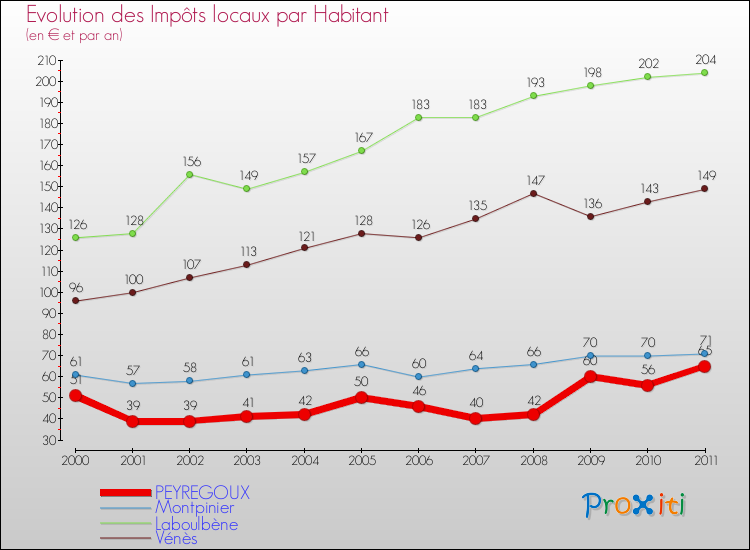 Evolution et montant des impôts locaux par Habitant pour PEYREGOUX et les communes proches Comparaison des impôts locaux par habitant pour PEYREGOUX et les communes voisines
