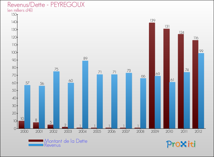 Evolution comparée de la dette et des revenus pour la commune de PEYREGOUX de 2000 à 2012 Comparaison de la dette et des revenus pour PEYREGOUX de 2000 à 2012