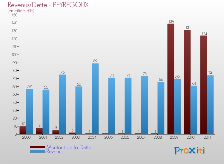 Evolution comparée de la dette et des revenus pour la commune de PEYREGOUX de 2000 à 2011 Comparaison de la dette et des revenus pour PEYREGOUX de 2000 à 2011