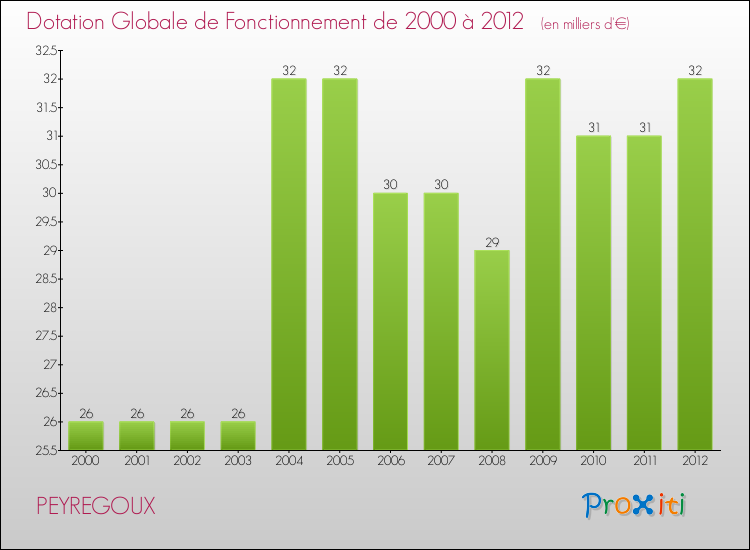 Evolution du montant de la Dotation Globale de Fonctionnement pour la commune de PEYREGOUX de 2000 à 2012 Evolution du montant de la Dotation Globale de Fonctionnement pour PEYREGOUX de 2000 à 2012