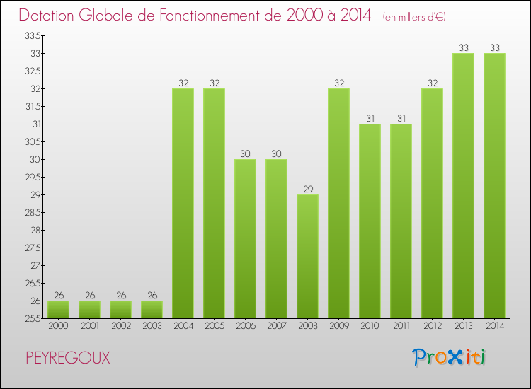 Evolution du montant de la Dotation Globale de Fonctionnement pour la commune de PEYREGOUX de 2000 à 2014 Evolution du montant de la Dotation Globale de Fonctionnement pour PEYREGOUX de 2000 à 2014