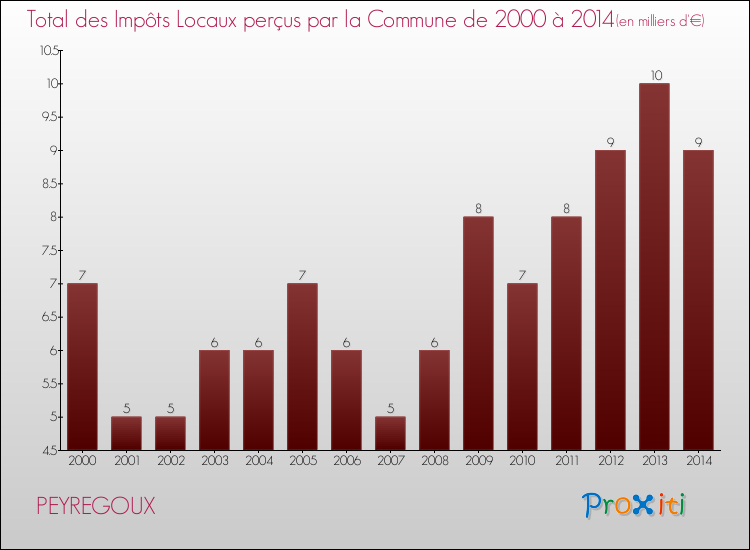Evolution des Impôts Locaux pour la commune de PEYREGOUX de 2000 à 2014 Evolution des Impôts Locaux pour PEYREGOUX de 2000 à 2014