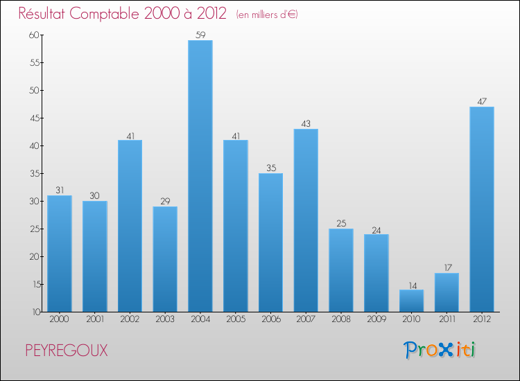 Evolution du résultat comptable pour la commune de PEYREGOUX de 2000 à 2012 Evolution du résultat comptable pour PEYREGOUX de 2000 à 2012