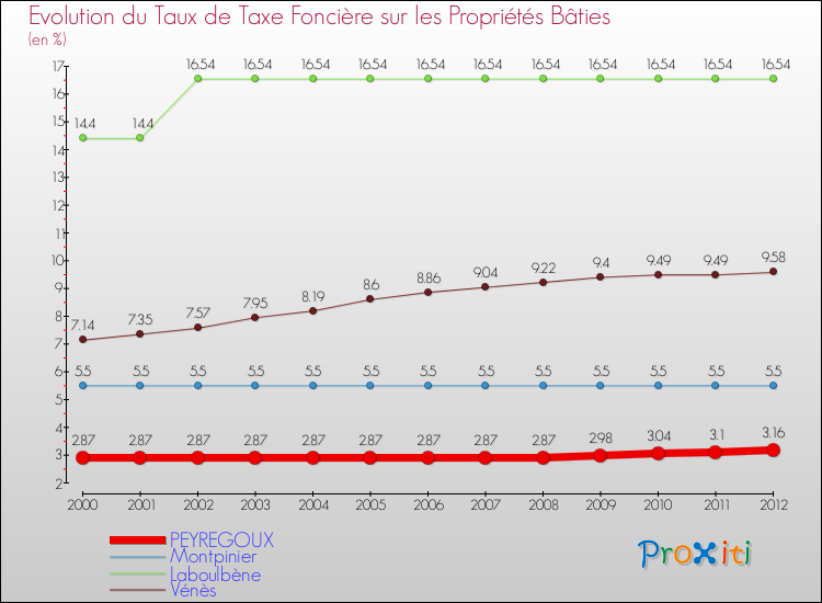 Evolution du taux de la taxe foncière sur le bati pour PEYREGOUX et les communes proches de 2000 à 2012 Comparaison des taux de taxe foncière sur le bati pour PEYREGOUX et les communes voisines de 2000 à 2012