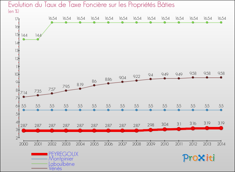 Evolution du taux de la taxe foncière sur le bati pour PEYREGOUX et les communes proches de 2000 à 2014 Comparaison des taux de taxe foncière sur le bati pour PEYREGOUX et les communes voisines de 2000 à 2014