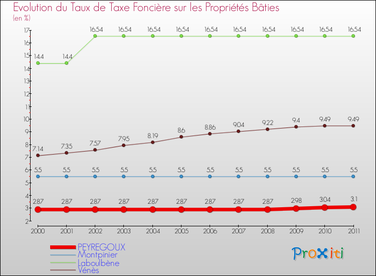 Evolution du taux de la taxe foncière sur le bati pour PEYREGOUX et les communes proches Comparaison des taux de taxe foncière sur le bati pour PEYREGOUX et les communes voisines
