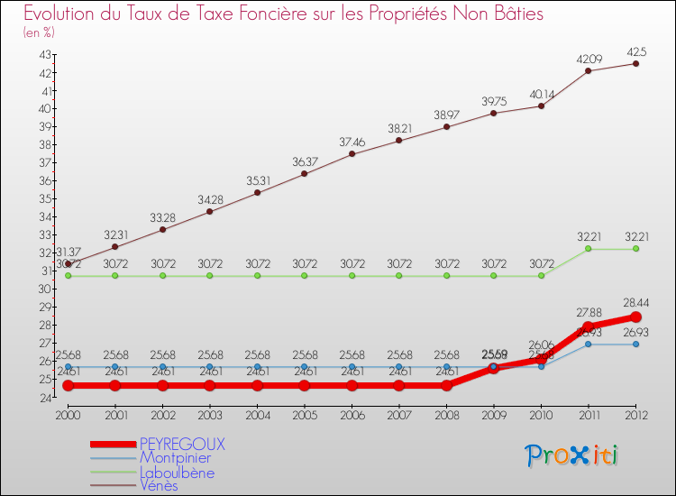 Evolution du taux de la taxe foncière sur les immeubles et terrains non batis pour PEYREGOUX et les communes proches de 2000 à 2012 Comparaison des taux de la taxe foncière sur les immeubles et terrains non batis pour PEYREGOUX et les communes voisines de 2000 à 2012