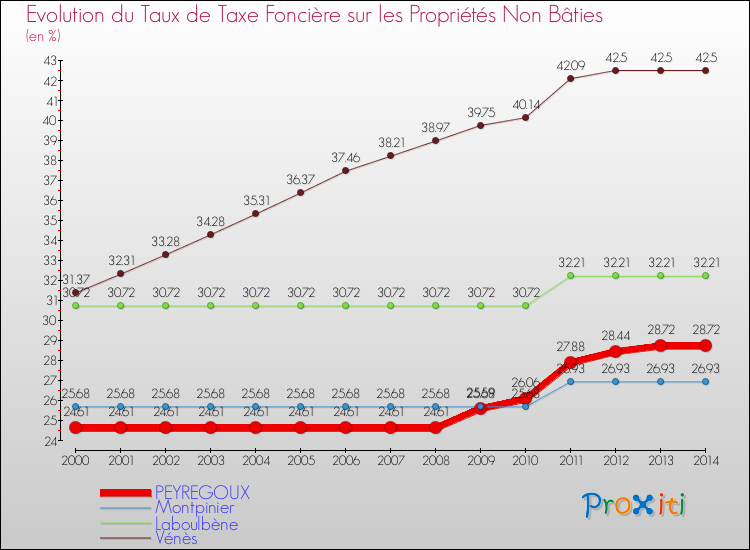 Evolution du taux de la taxe foncière sur les immeubles et terrains non batis pour PEYREGOUX et les communes proches de 2000 à 2014 Comparaison des taux de la taxe foncière sur les immeubles et terrains non batis pour PEYREGOUX et les communes voisines de 2000 à 2014
