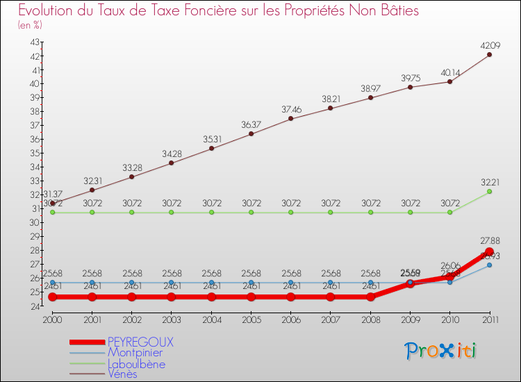 Evolution du taux de la taxe foncière sur les immeubles et terrains non batis pour PEYREGOUX et les communes proches Comparaison des taux de la taxe foncière sur les immeubles et terrains non batis pour PEYREGOUX et les communes voisines