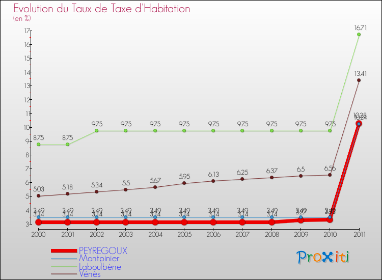 Evolution du taux de la taxe d'habitation pour PEYREGOUX et les communes proches Comparaison des taux de la taxe d'habitation pour PEYREGOUX et les communes voisines