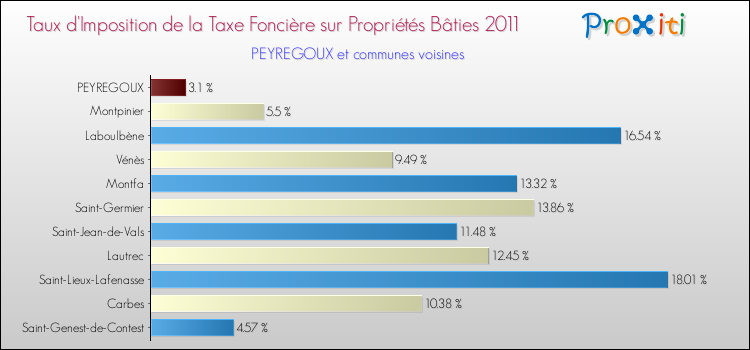 Taux d'imposition de la taxe foncière sur le bati 2011 pour PEYREGOUX et les communes proches Comparaison des taux d'imposition de la taxe foncière sur le bati 2011 pour PEYREGOUX et les communes voisines