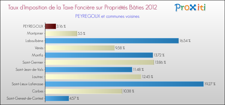 Taux d'imposition de la taxe foncière sur le bati 2012 pour PEYREGOUX et les communes proches Comparaison des taux d'imposition de la taxe foncière sur le bati 2012 pour PEYREGOUX et les communes voisines
