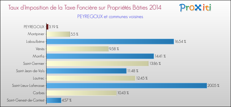 Taux d'imposition de la taxe foncière sur le bati 2014 pour PEYREGOUX et les communes proches Comparaison des taux d'imposition de la taxe foncière sur le bati 2014 pour PEYREGOUX et les communes voisines