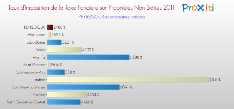 Taux d'imposition de la taxe foncière sur les immeubles et terrains non batis 2011 pour PEYREGOUX et les communes proches Comparaison des taux d'imposition de la taxe foncière sur les immeubles et terrains non batis 2011 pour PEYREGOUX et les communes voisines