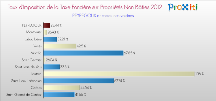 Taux d'imposition de la taxe foncière sur les immeubles et terrains non batis 2012 pour PEYREGOUX et les communes proches Comparaison des taux d'imposition de la taxe foncière sur les immeubles et terrains non batis 2012 pour PEYREGOUX et les communes voisines