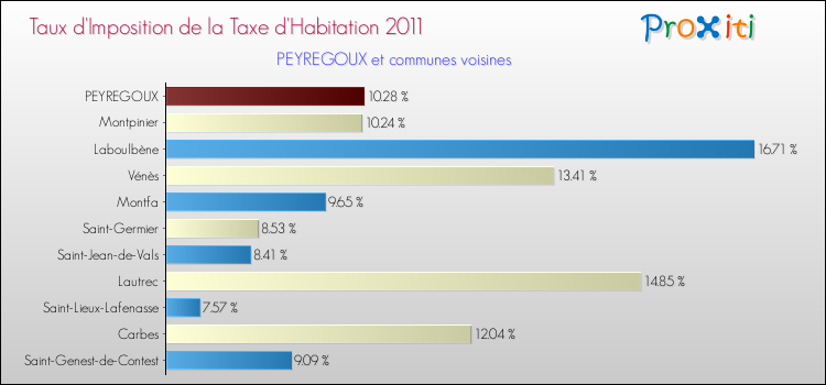 Taux d'imposition de la taxe d'habitation 2011 pour PEYREGOUX et les communes proches Comparaison des taux d'imposition de la taxe d'habitation 2011 pour PEYREGOUX et les communes voisines