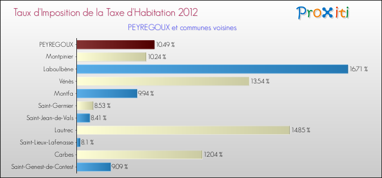 Taux d'imposition de la taxe d'habitation 2012 pour PEYREGOUX et les communes proches Comparaison des taux d'imposition de la taxe d'habitation 2012 pour PEYREGOUX et les communes voisines