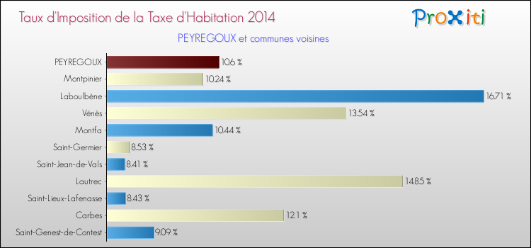 Taux d'imposition de la taxe d'habitation 2014 pour PEYREGOUX et les communes proches Comparaison des taux d'imposition de la taxe d'habitation 2014 pour PEYREGOUX et les communes voisines