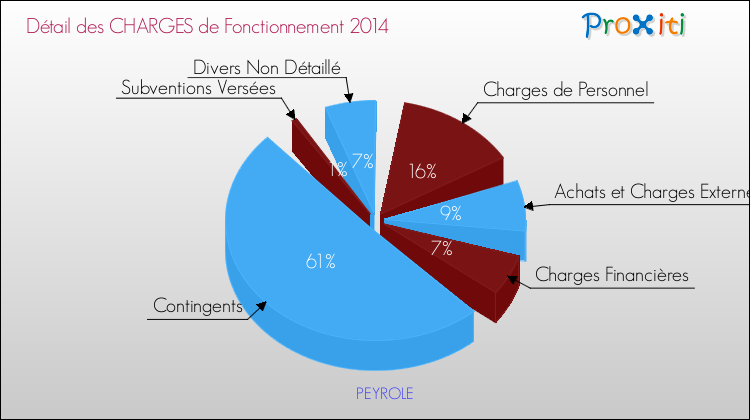 Décomposition des Charges de Fonctionnement 2014 de la commune de PEYROLE Charges de Fonctionnement 2014 pour la commune de PEYROLE