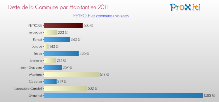Dette par habitant de la commune en 2011 pour PEYROLE et les communes proches Comparaison de la dette par habitant de la commune en 2011 pour PEYROLE et les communes voisines