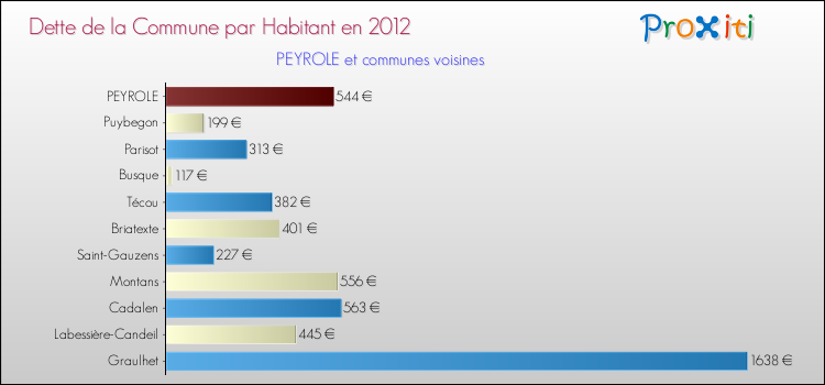 Dette par habitant de la commune en 2012 pour PEYROLE et les communes proches Comparaison de la dette par habitant de la commune en 2012 pour PEYROLE et les communes voisines