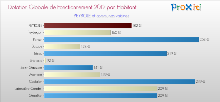 Montant des dotations globales de fonctionnement DGF par Habitant pour PEYROLE et les communes proches Comparaison des des dotations globales de fonctionnement DGF par habitant pour PEYROLE et les communes voisines