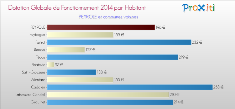 Montant des dotations globales de fonctionnement DGF par Habitant pour PEYROLE et les communes proches en 2014. Comparaison des des dotations globales de fonctionnement DGF par habitant pour PEYROLE et les communes voisines en 2014.