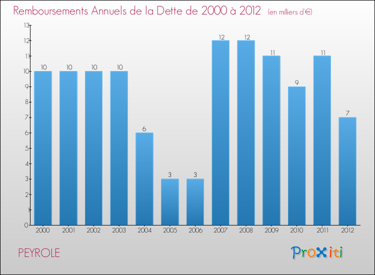 Evolution de l'annuité de la dette pour la commune de PEYROLE de 2000 à 2012 Annuités de la dette pour PEYROLE de 2000 à 2012