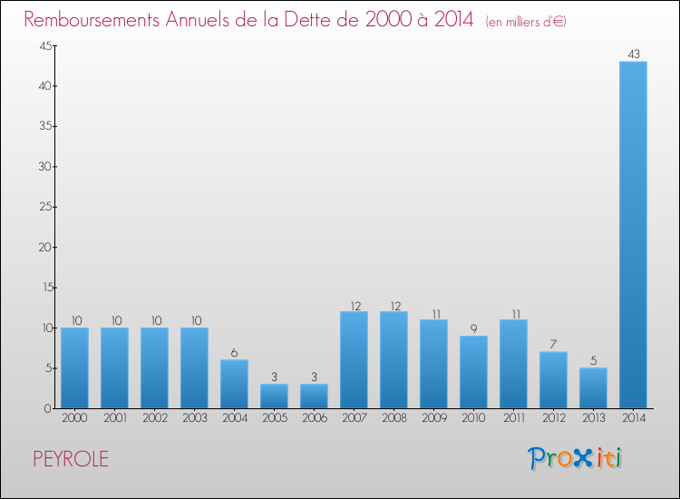 Evolution de l'annuité de la dette pour la commune de PEYROLE de 2000 à 2014 Annuités de la dette pour PEYROLE de 2000 à 2014