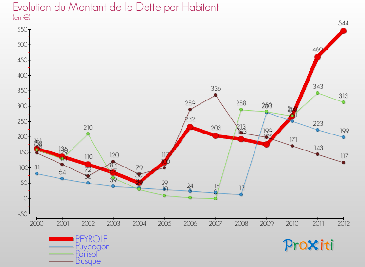 Evolution de la dette par habitant pour la commune de PEYROLE et les communes proches de 2000 à 2012 Comparaison de la dette par habitant pour PEYROLE et les communes voisines de 2000 à 2012