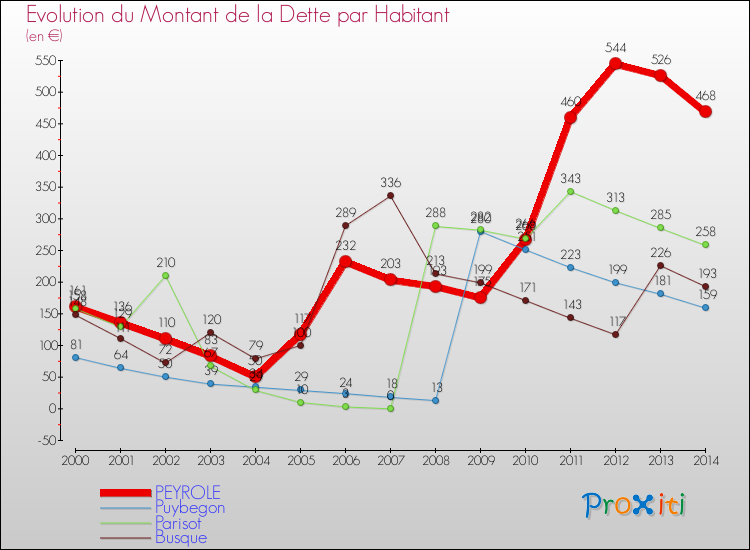 Evolution de la dette par habitant pour la commune de PEYROLE et les communes proches de 2000 à 2014 Comparaison de la dette par habitant pour PEYROLE et les communes voisines de 2000 à 2014