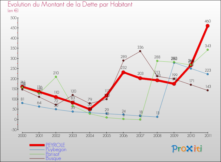 Evolution de la dette par habitant pour la commune de PEYROLE et les communes proches Comparaison de la dette par habitant pour PEYROLE et les communes voisines