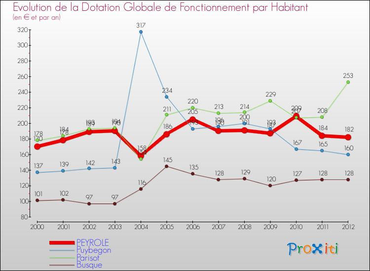 Evolution et montant de la dotation globale de fonctionnement par Habitant pour PEYROLE et les communes proches Comparaison des dotations globales de fonctionnement par habitant pour PEYROLE et les communes voisines