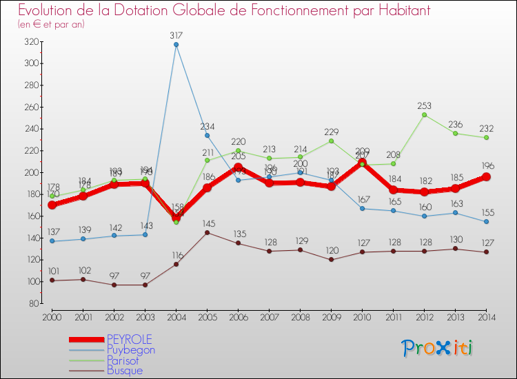 Evolution et montant de la dotation globale de fonctionnement par Habitant pour PEYROLE et les communes proches de 2000 à 2014. Comparaison des dotations globales de fonctionnement par habitant pour PEYROLE et les communes voisines de 2000 à 2014.