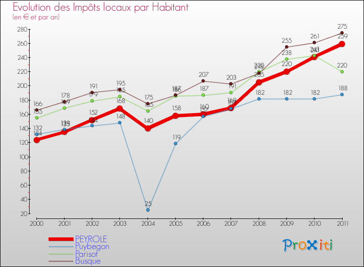 Evolution et montant des impôts locaux par Habitant pour PEYROLE et les communes proches Comparaison des impôts locaux par habitant pour PEYROLE et les communes voisines