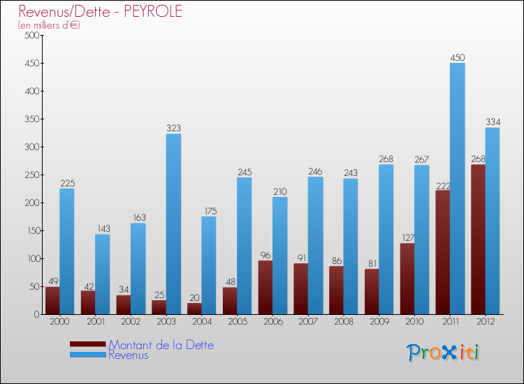 Evolution comparée de la dette et des revenus pour la commune de PEYROLE de 2000 à 2012 Comparaison de la dette et des revenus pour PEYROLE de 2000 à 2012