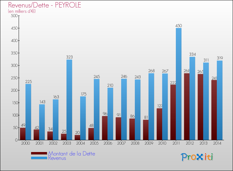 Evolution comparée de la dette et des revenus pour la commune de PEYROLE de 2000 à 2014 Comparaison de la dette et des revenus pour PEYROLE de 2000 à 2014