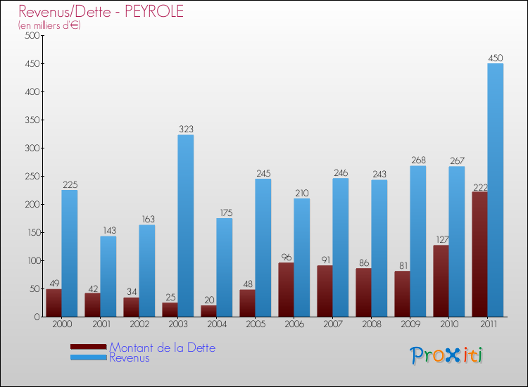 Evolution comparée de la dette et des revenus pour la commune de PEYROLE de 2000 à 2011 Comparaison de la dette et des revenus pour PEYROLE de 2000 à 2011