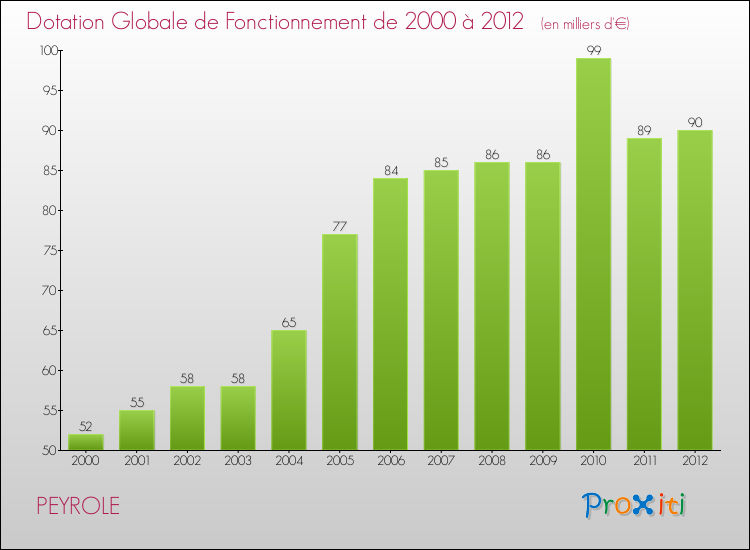 Evolution du montant de la Dotation Globale de Fonctionnement pour la commune de PEYROLE de 2000 à 2012 Evolution du montant de la Dotation Globale de Fonctionnement pour PEYROLE de 2000 à 2012