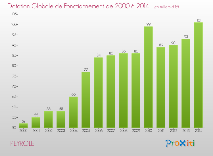 Evolution du montant de la Dotation Globale de Fonctionnement pour la commune de PEYROLE de 2000 à 2014 Evolution du montant de la Dotation Globale de Fonctionnement pour PEYROLE de 2000 à 2014