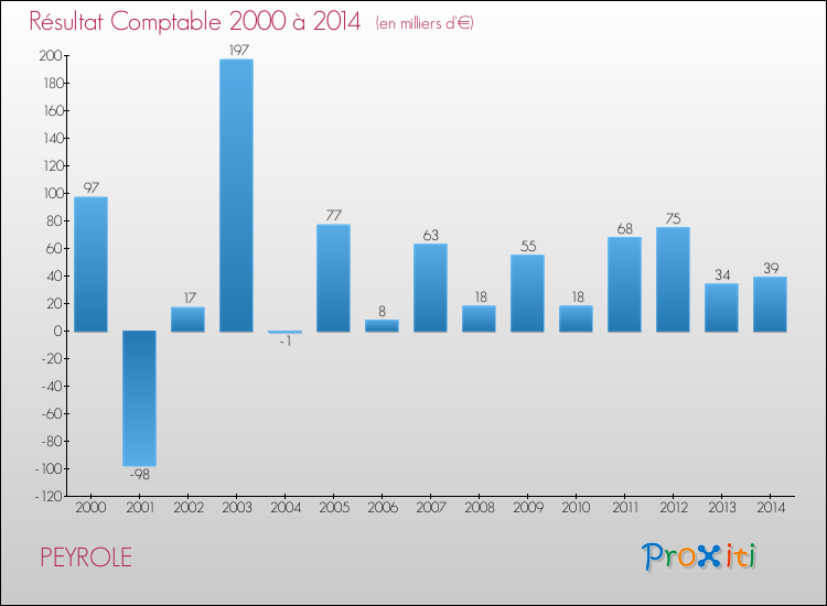 Evolution du résultat comptable pour la commune de PEYROLE de 2000 à 2014 Evolution du résultat comptable pour PEYROLE de 2000 à 2014