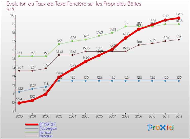 Evolution du taux de la taxe foncière sur le bati pour PEYROLE et les communes proches de 2000 à 2012 Comparaison des taux de taxe foncière sur le bati pour PEYROLE et les communes voisines de 2000 à 2012