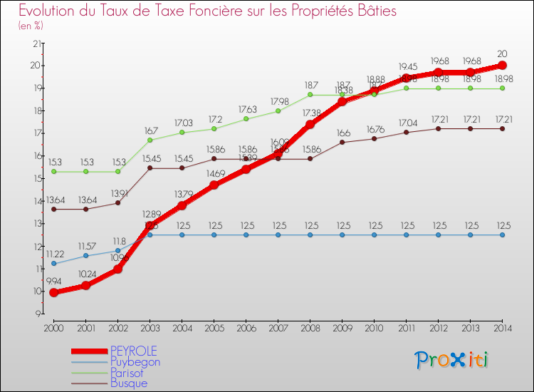 Evolution du taux de la taxe foncière sur le bati pour PEYROLE et les communes proches de 2000 à 2014 Comparaison des taux de taxe foncière sur le bati pour PEYROLE et les communes voisines de 2000 à 2014