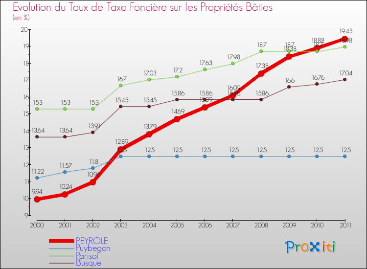 Evolution du taux de la taxe foncière sur le bati pour PEYROLE et les communes proches Comparaison des taux de taxe foncière sur le bati pour PEYROLE et les communes voisines