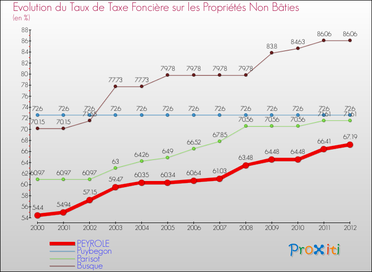 Evolution du taux de la taxe foncière sur les immeubles et terrains non batis pour PEYROLE et les communes proches de 2000 à 2012 Comparaison des taux de la taxe foncière sur les immeubles et terrains non batis pour PEYROLE et les communes voisines de 2000 à 2012